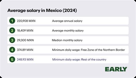 Average Salary In Mexico