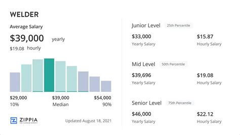Average Salary Of A Welder