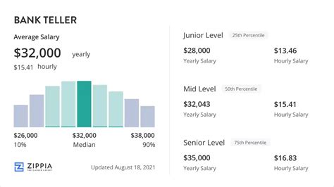 Average Salary Of Teller