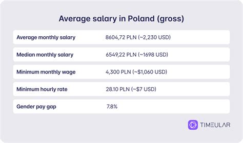 Average Salary Poland