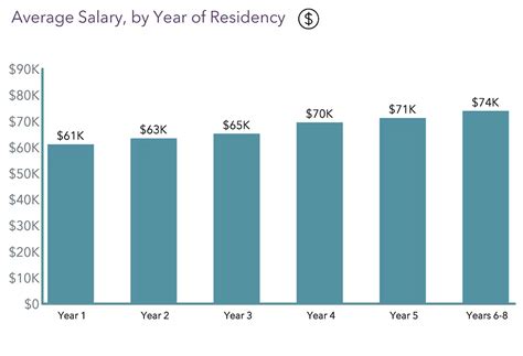 Average Salary Residency