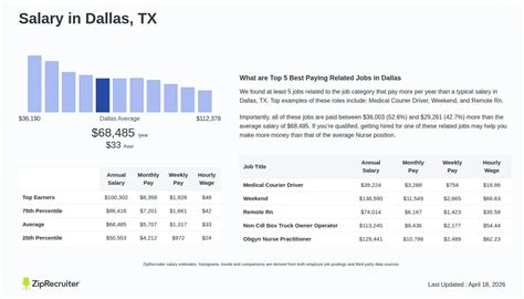 average salary texas