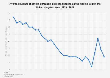 Average Sick Days Per Year