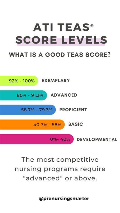 Average Teas Score Nursing
