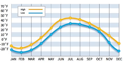 average temperature in alaska