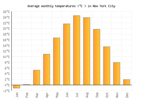 average temperature new york