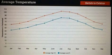 Average Temperature Of Desert Biome