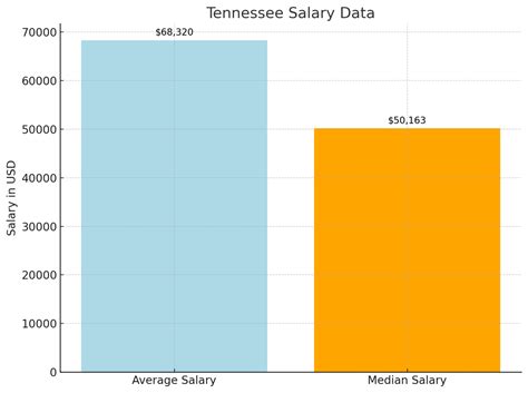 Average Tennessee Salary