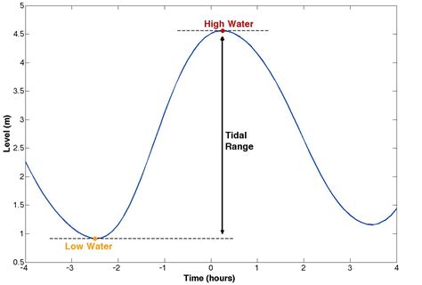 average tidal range