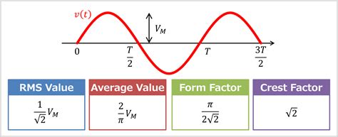 Average Value Sine Wave