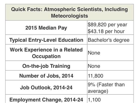 Average Weatherman Salary
