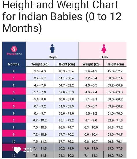 average weight for 2 year old indian girl