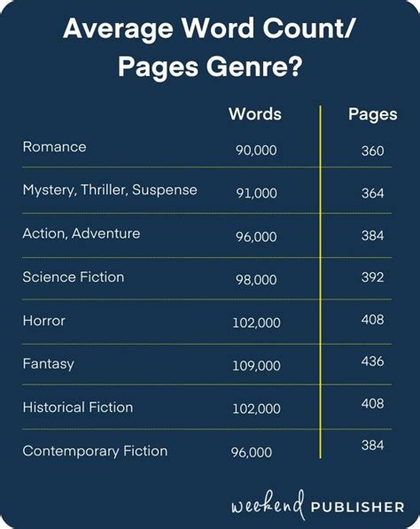Average Word Count Of A 10 Minute Play