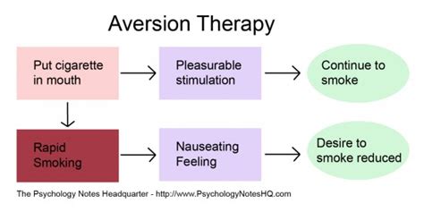 Aversion Therapy