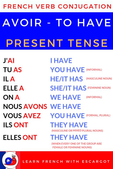 Avez Conjugation