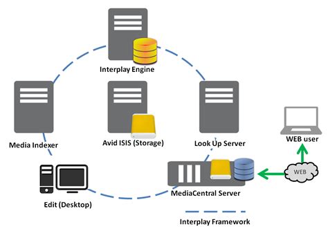 Avid Interplay Web Services Api Overview Guide