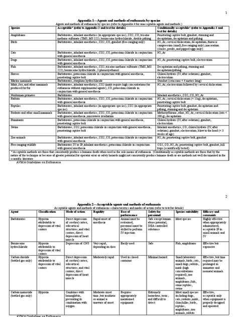 Avma Guidelines On Euthanasia