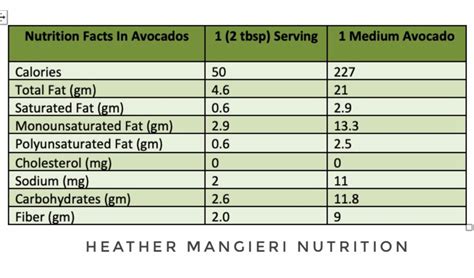 Avocado Saturated Fat