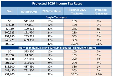 Avon Tax Chart