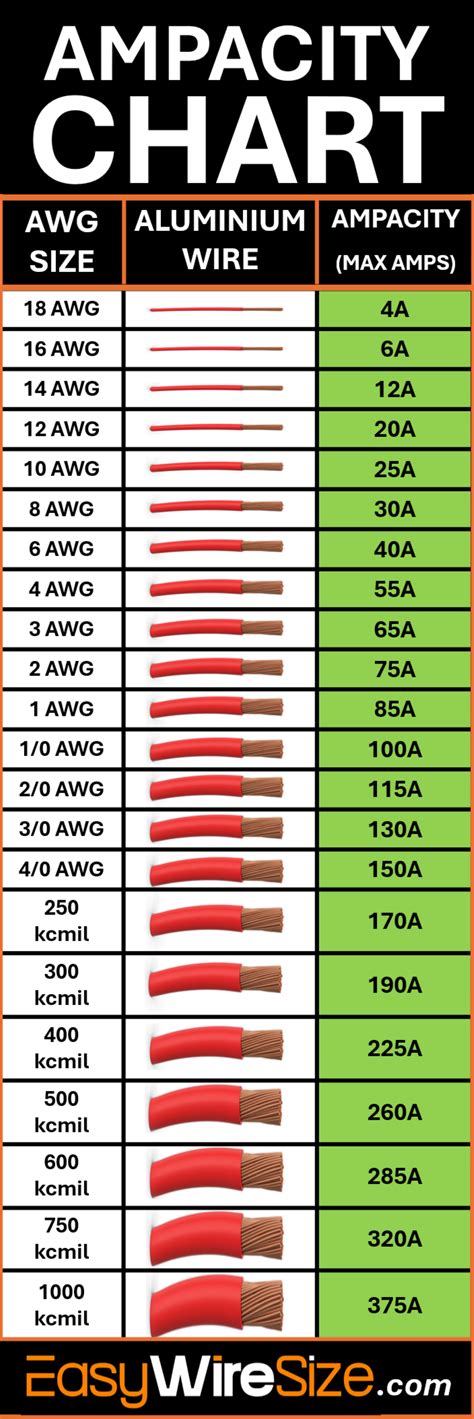 Awg Wire Ampacity Chart