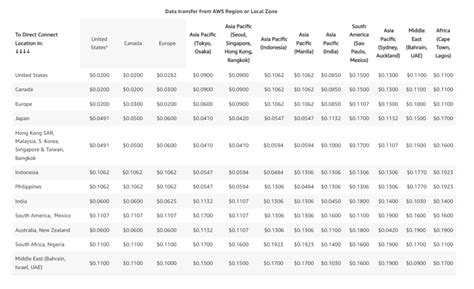 Aws A2 Costs