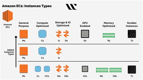 Aws Amazon Elastic Compute Cloud Ec2 Guide For Beginners Easy To Understand