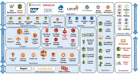 Aws Catalog 2019