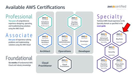 Aws Certified Big Data Specialty Exam Practice Questions