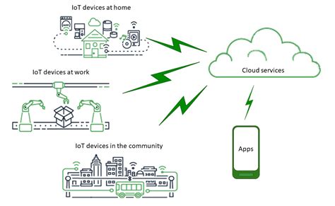 Aws Iot Developer Guide Github