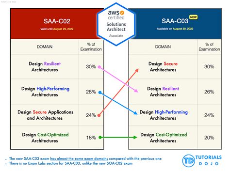 Aws Saa C03 Exam