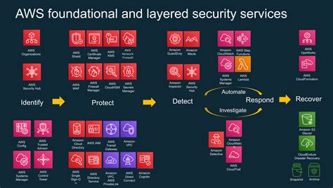 Aws Security Best Practices On Aws Learn To Secure Your Data Servers And Applications With Aws
