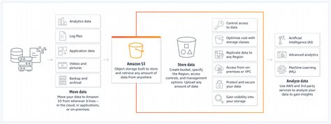 Aws Simple Storage Service