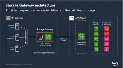 Aws Storage Gateway Vm Import Export