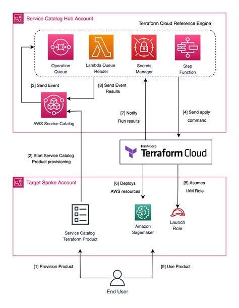 Aws Terraform Service Catalog