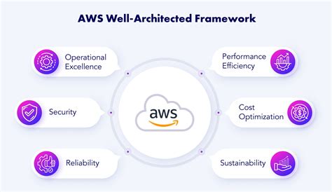 Aws Well Architected Framework For Low Latency