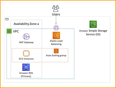Full Download Aws Scripted How To Automate The Deployment Of Secure And Resilient Websites With Amazon Web Services Vpc Elb Ec2 Rds Iam Ses And Sns 