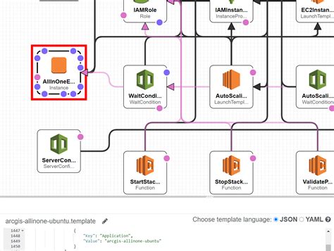 awsarcgiscloudformationtemplate GCS is a Geospatial Information