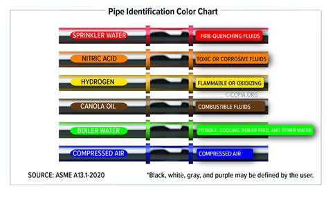 Awwa Color Code For Pipes