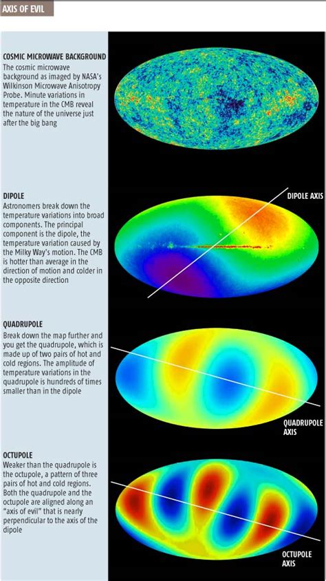 Axis Of Evil Cosmology