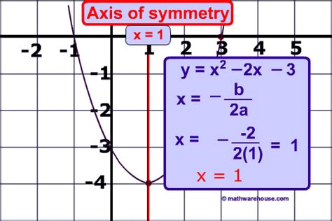 Axis Of Symmetry Equation