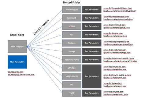 azure ARM Templates Multiple Linked Templates in a master template