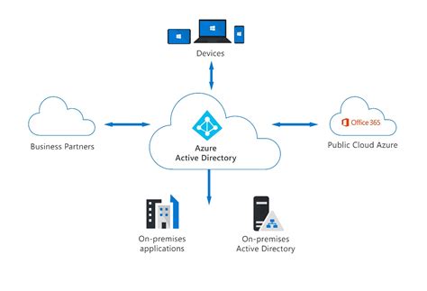 Azure Active Directory Basic For Education
