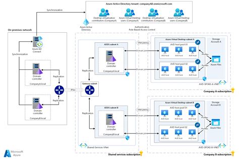 Azure Ad Windows 81