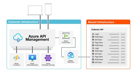 Azure Api Management Api