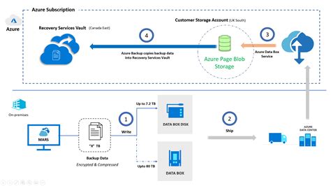 Azure Backup