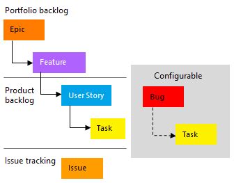 Azure Devops Agile Vs Scrum