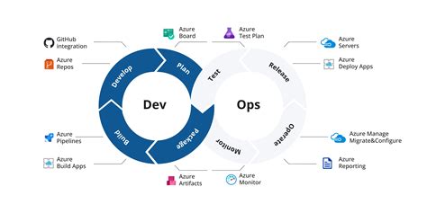 Azure Devops Ops