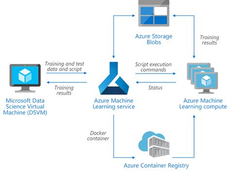 Azure Machine Learning