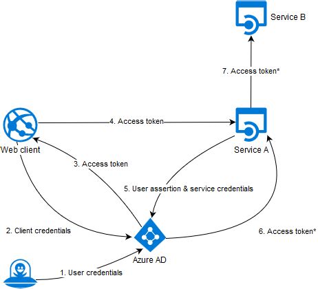 Azure On Behalf Of Flow