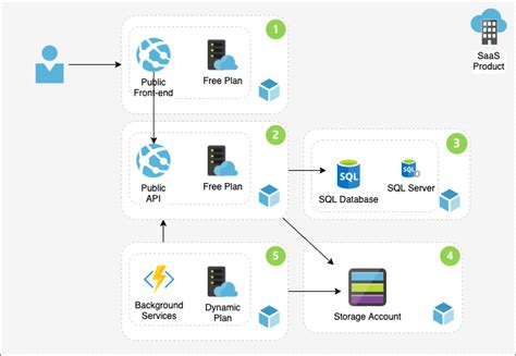 Azure Saas Applications